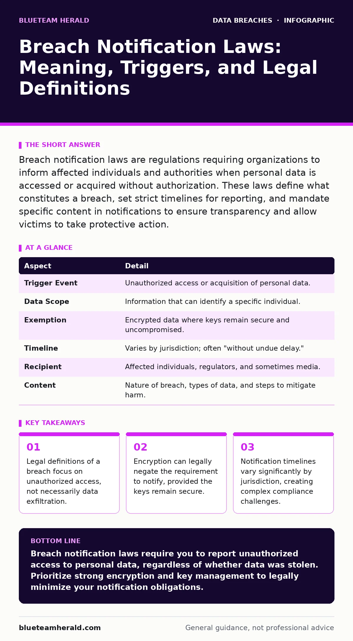 Infographic: Breach Notification Laws: Meaning, Triggers, and Legal Definitions. Legal definitions of a breach focus on unauthorized access, not necessarily data exfiltration. Encryption can legally negate the requirement to notify, provided the keys remain secure. Notification timelines vary signif