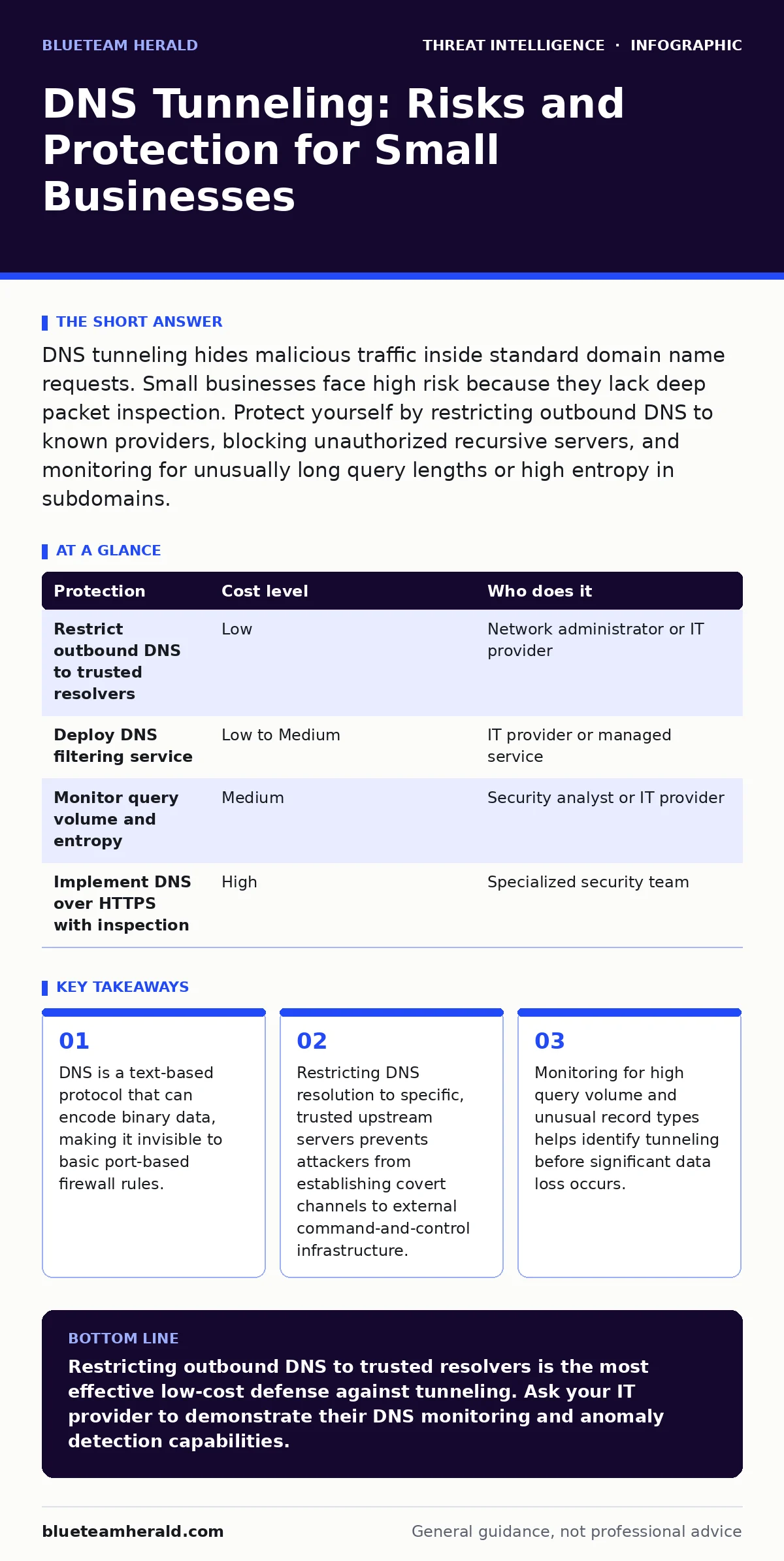 Infographic: DNS Tunneling: Risks and Protection for Small Businesses. DNS is a text-based protocol that can encode binary data, making it invisible to basic port-based firewall rules. Restricting DNS resolution to specific, trusted upstream servers prevents attackers from establishing covert channe