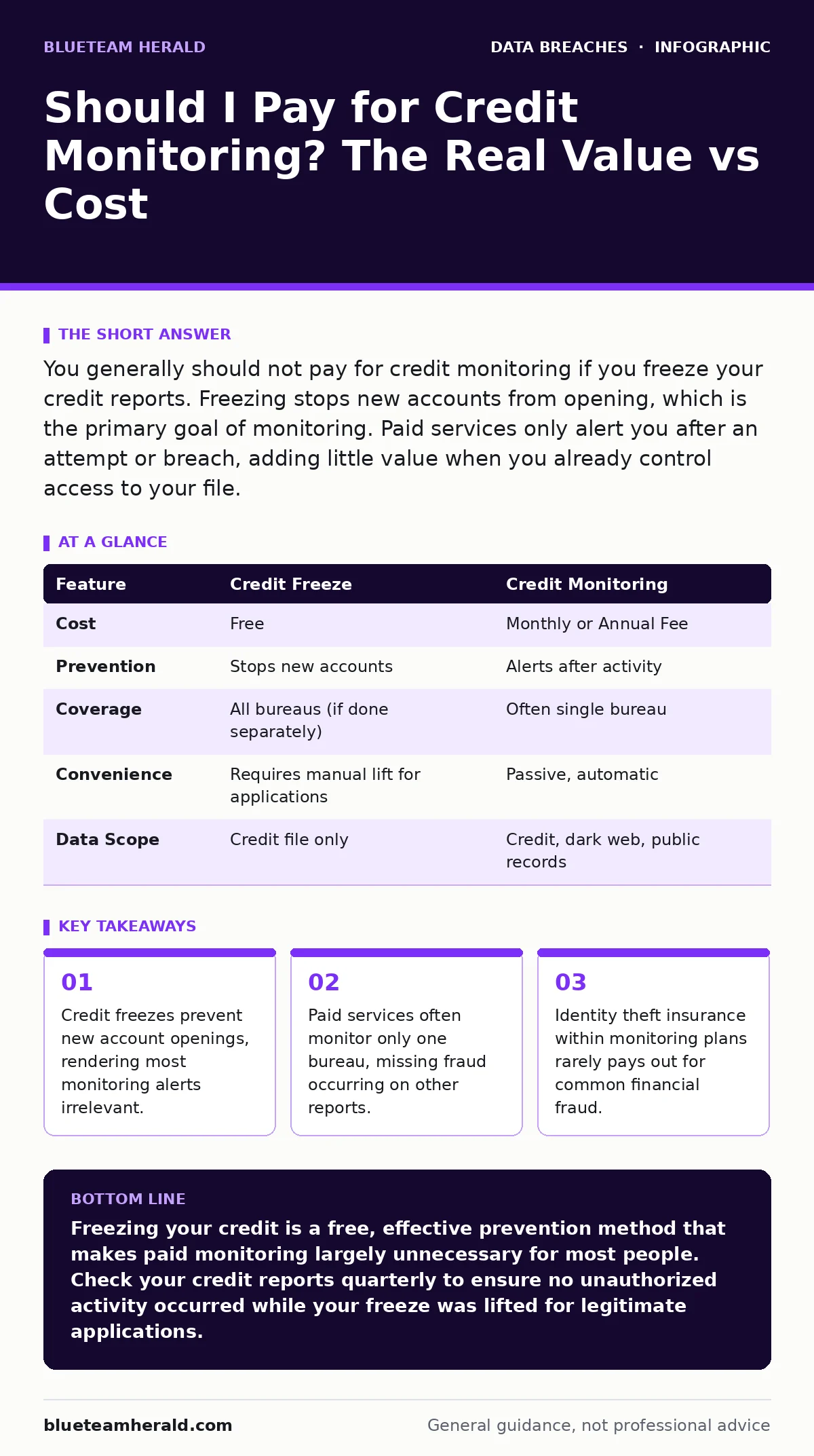 Infographic: Should I Pay for Credit Monitoring? The Real Value vs Cost. Credit freezes prevent new account openings, rendering most monitoring alerts irrelevant. Paid services often monitor only one bureau, missing fraud occurring on other reports. Identity theft insurance within monitoring plans r