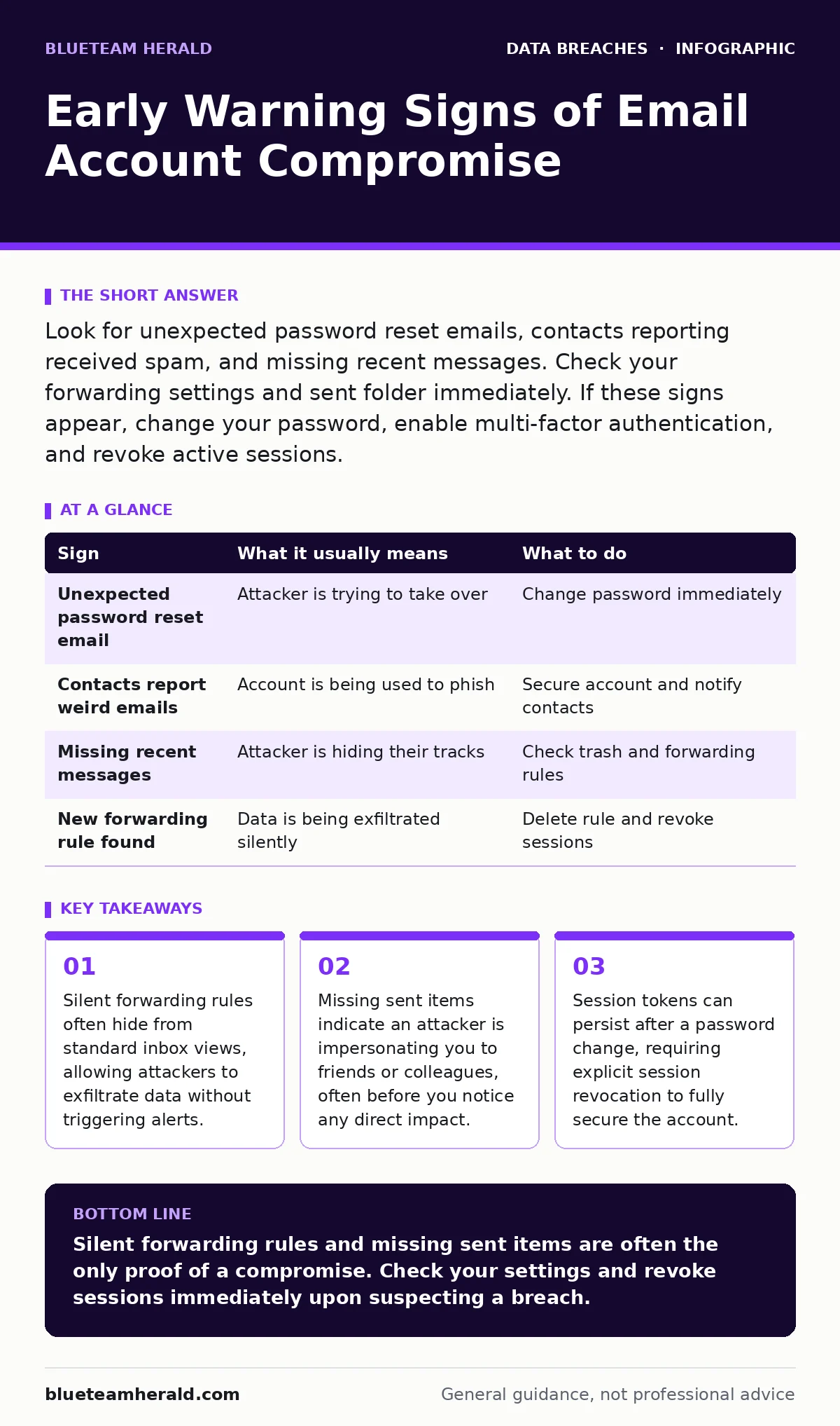 Infographic: Early Warning Signs of Email Account Compromise. Silent forwarding rules often hide from standard inbox views, allowing attackers to exfiltrate data without triggering alerts. Missing sent items indicate an attacker is impersonating you to friends or colleagues, often before you notice
