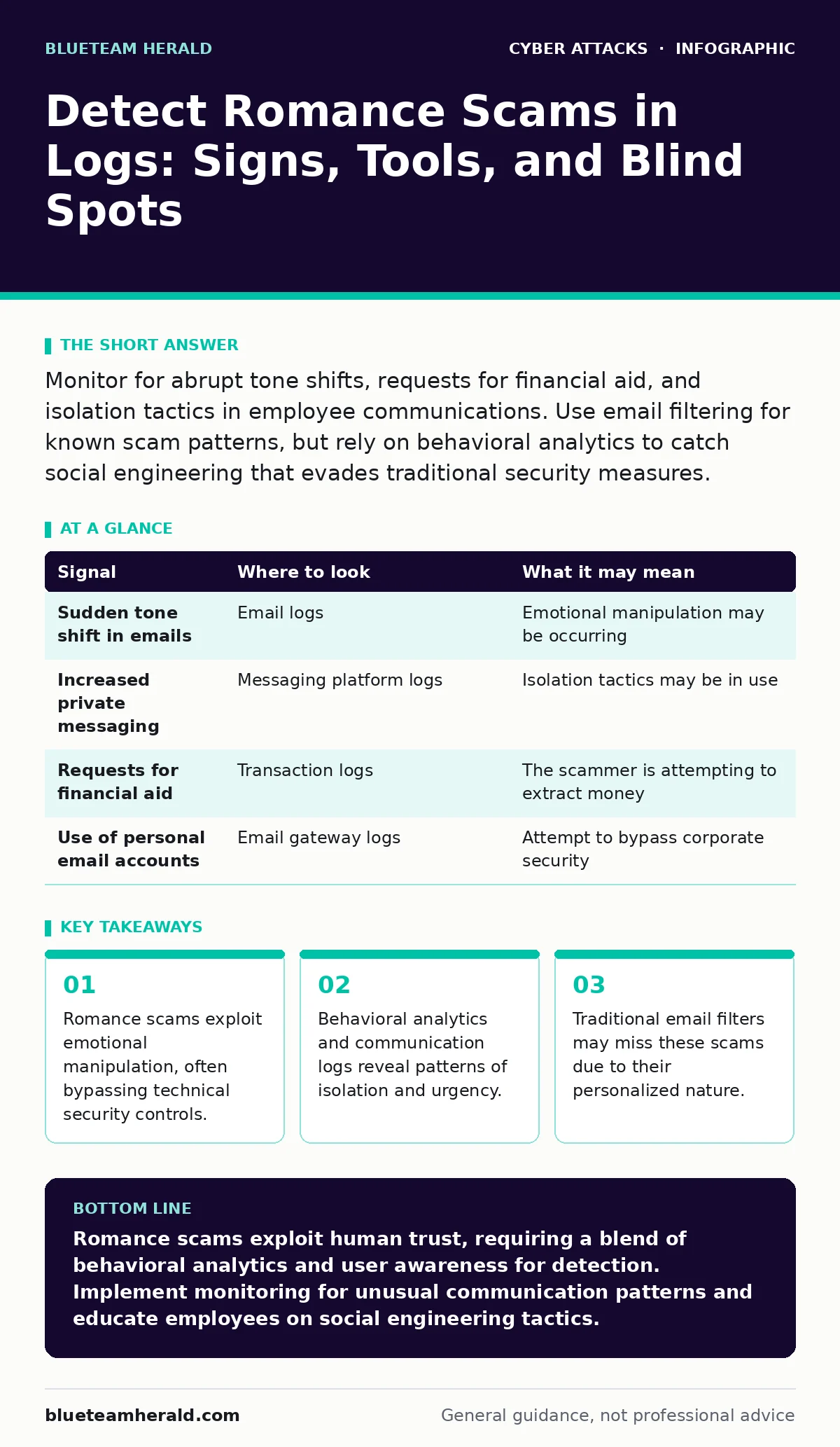 Infographic: Detect Romance Scams in Logs: Signs, Tools, and Blind Spots. Romance scams exploit emotional manipulation, often bypassing technical security controls. Behavioral analytics and communication logs reveal patterns of isolation and urgency. Traditional email filters may miss these scams du