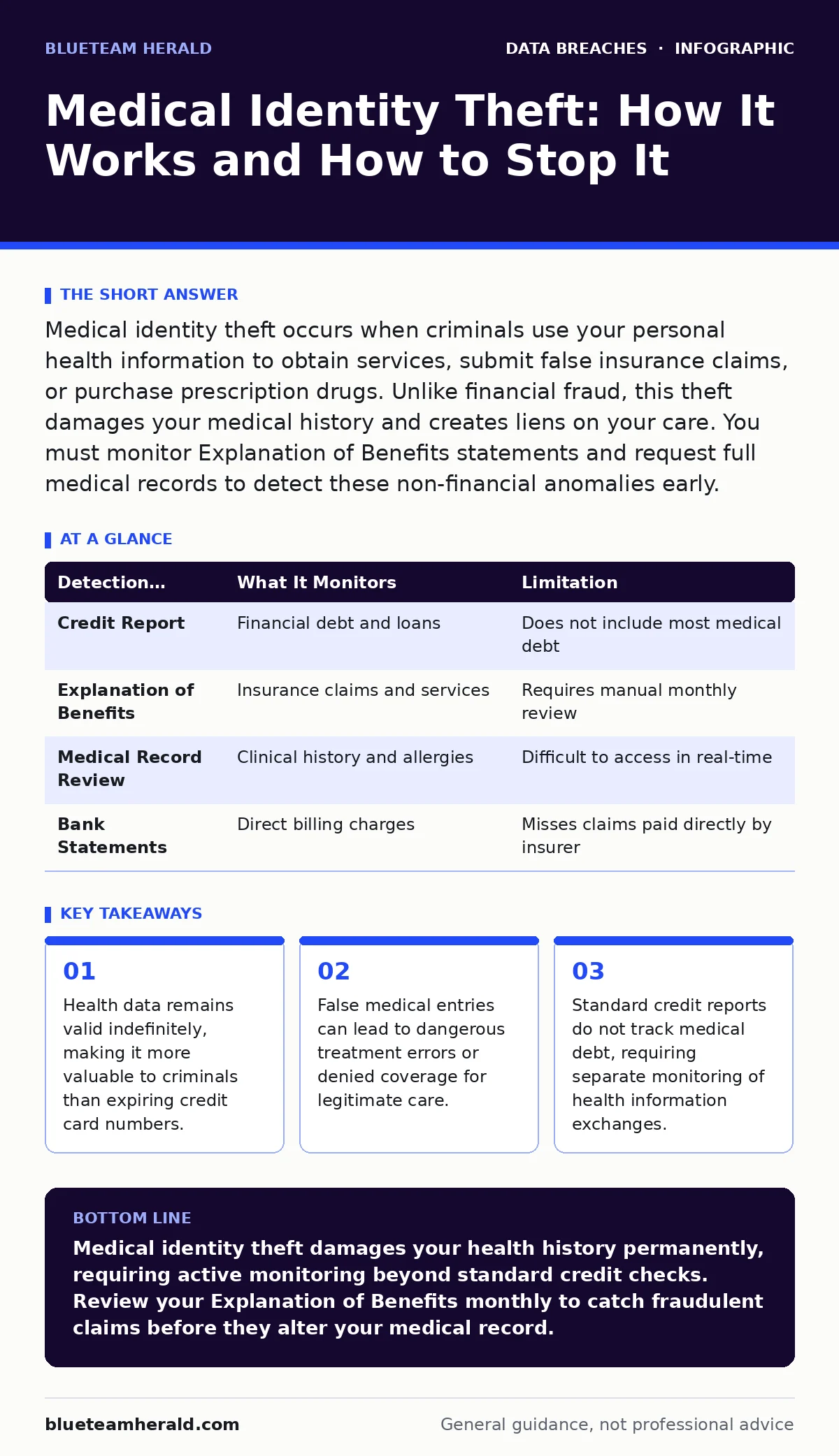 Infographic: Medical Identity Theft: How It Works and How to Stop It. Health data remains valid indefinitely, making it more valuable to criminals than expiring credit card numbers. False medical entries can lead to dangerous treatment errors or denied coverage for legitimate care. Standard credit r