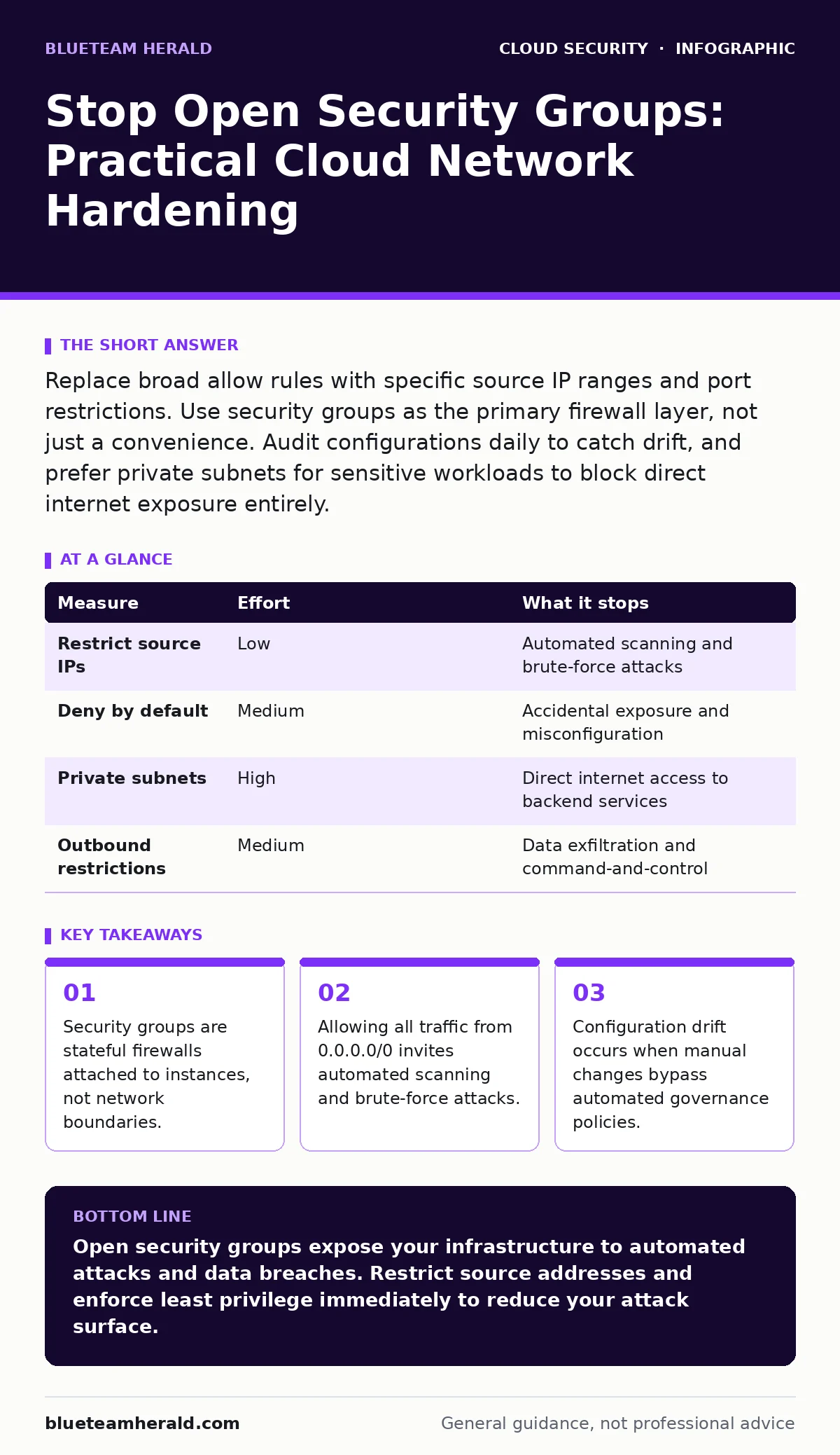 Infographic: Stop Open Security Groups: Practical Cloud Network Hardening. Security groups are stateful firewalls attached to instances, not network boundaries. Allowing all traffic from 0.0.0.0/0 invites automated scanning and brute-force attacks. Configuration drift occurs when manual changes bypa