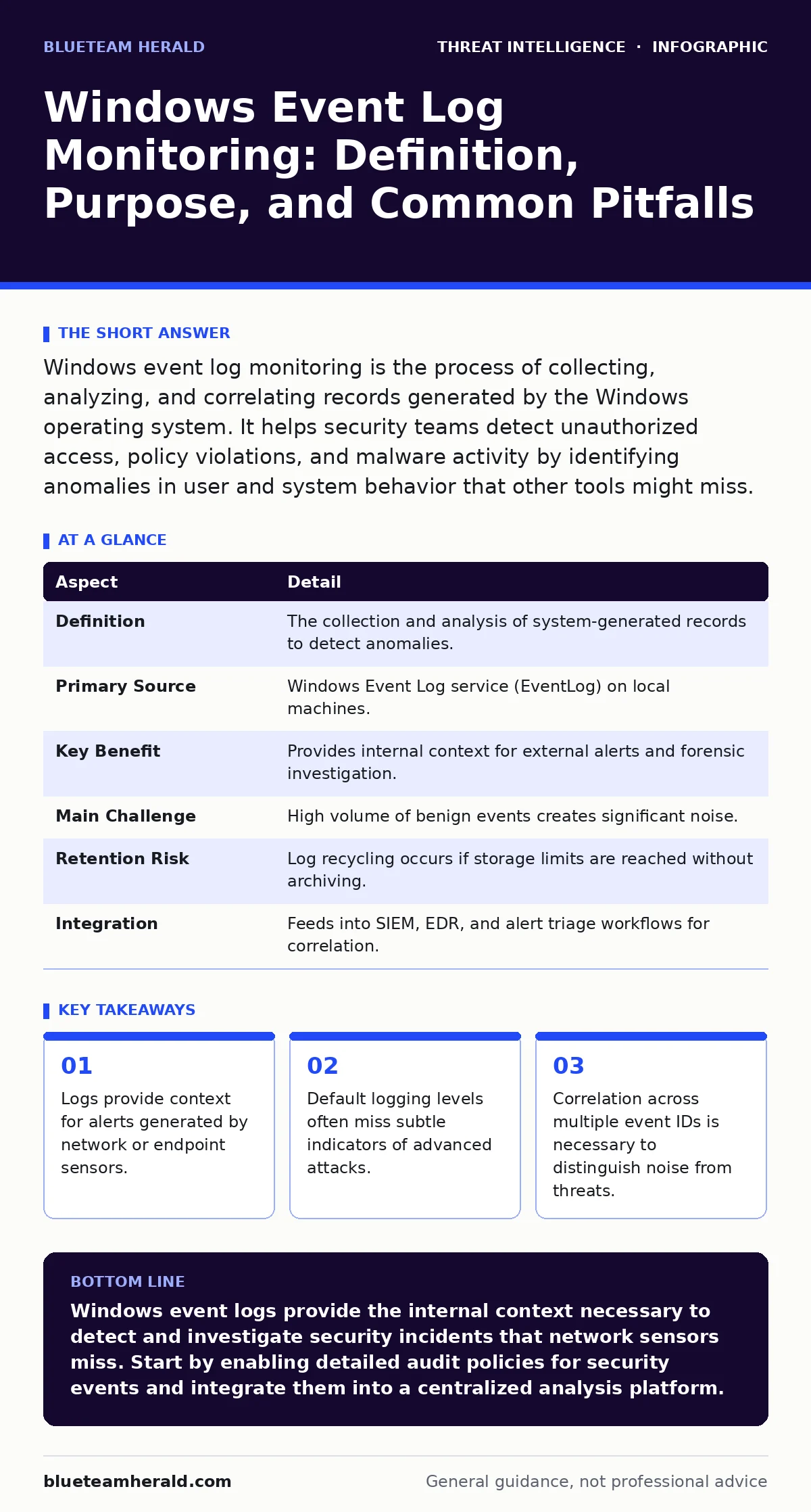 Infographic: Windows Event Log Monitoring: Definition, Purpose, and Common Pitfalls. Logs provide context for alerts generated by network or endpoint sensors. Default logging levels often miss subtle indicators of advanced attacks. Correlation across multiple event IDs is necessary to distinguish no